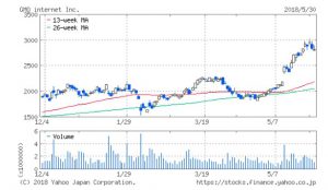 GMO株価