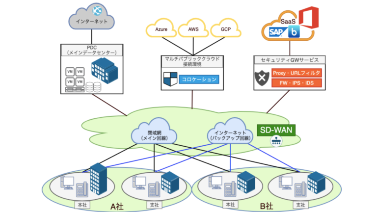 Btob提案で使える クラウド利活用する際のネットワークデザイン例 Sdn Sd Wan インフラエンジニアなう